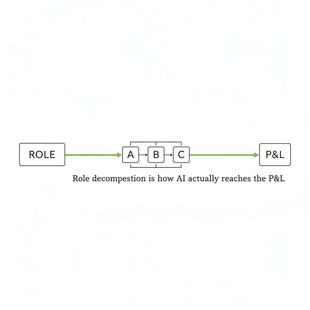 Break the role down. That is how AI reaches the P&L
